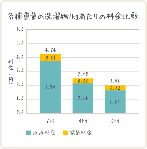 各種重量の洗濯物1kgあたりの料金比較