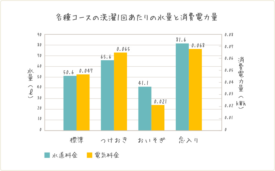 各種コースの洗濯1回あたりの水量と消費電力量