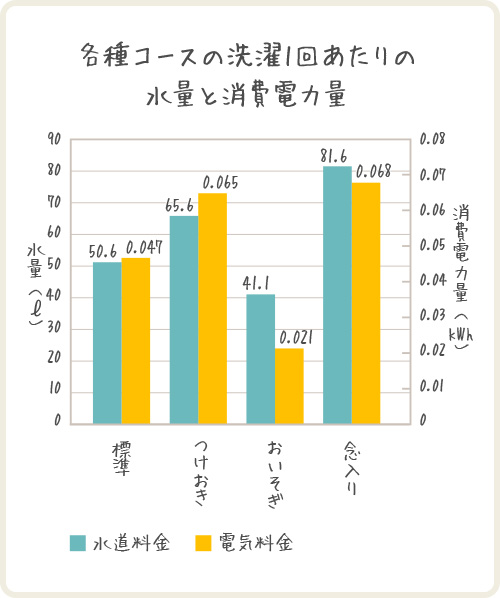 各種コースの洗濯1回あたりの水量と消費電力量