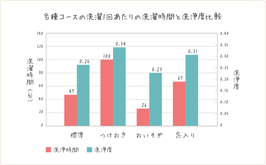 各種コースの洗濯1回あたりの洗濯時間と洗浄度比較