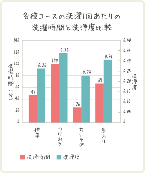 各種コースの洗濯1回あたりの洗濯時間と洗浄度比較