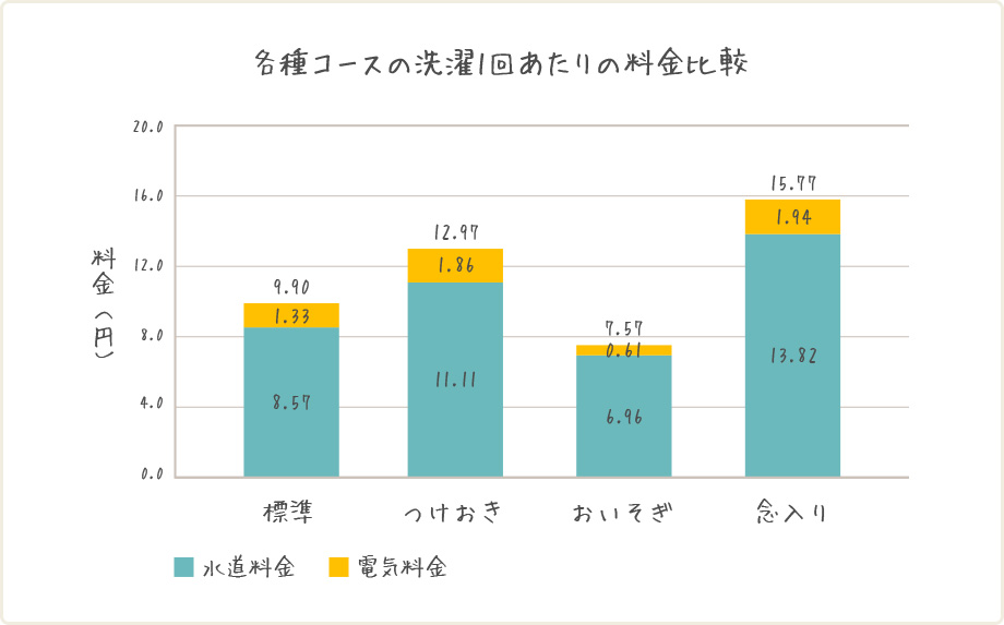 各種コースの洗濯1回あたりの料金比較