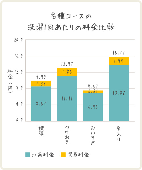 各種コースの洗濯1回あたりの料金比較