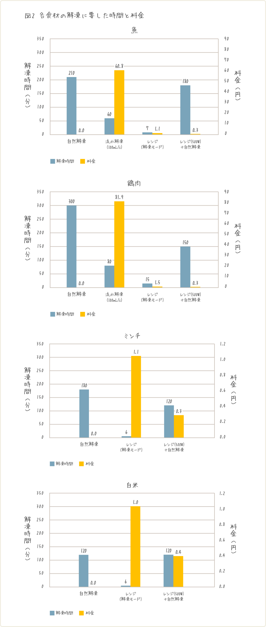 図2 各食材の解凍に要した時間と料金