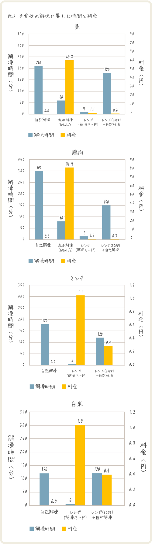 図2 各食材の解凍に要した時間と料金