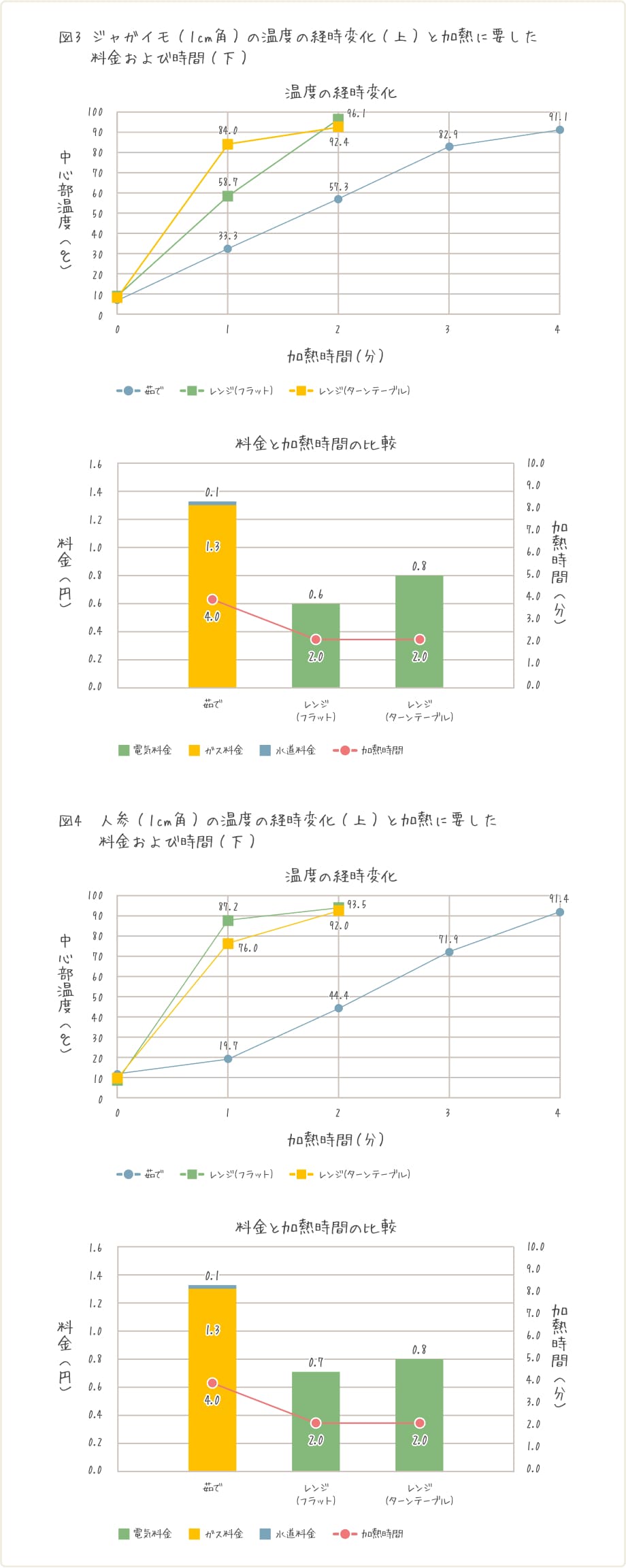 図3 ジャガイモ(1cm角)の温度の経時変化(上)と加熱に要した料金および時間(下) 図4 人参(1cm角)の温度の経時変化(上)と加熱に要した料金および時間(下)