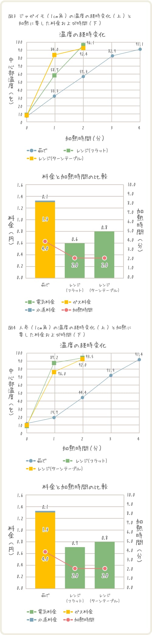 図3 ジャガイモ(1cm角)の温度の経時変化(上)と加熱に要した料金および時間(下) 図4 人参(1cm角)の温度の経時変化(上)と加熱に要した料金および時間(下)