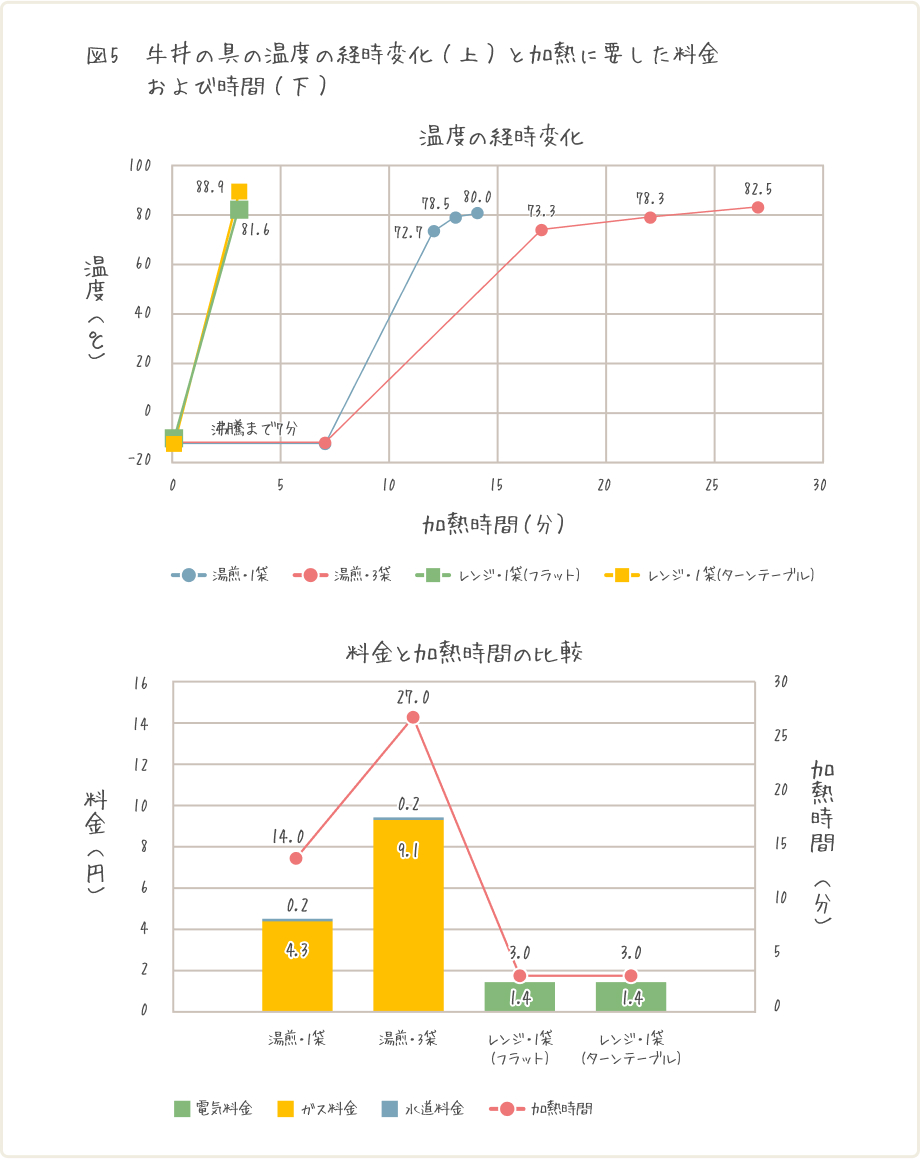 図5 牛丼の具の温度の経時変化(上)と加熱に要した料金および時間(下)