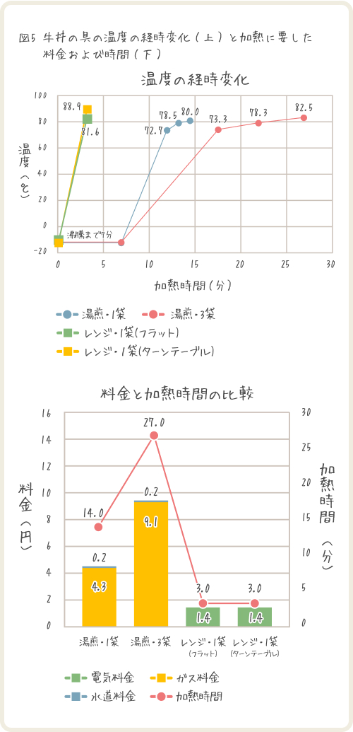 図5 牛丼の具の温度の経時変化(上)と加熱に要した料金および時間(下)