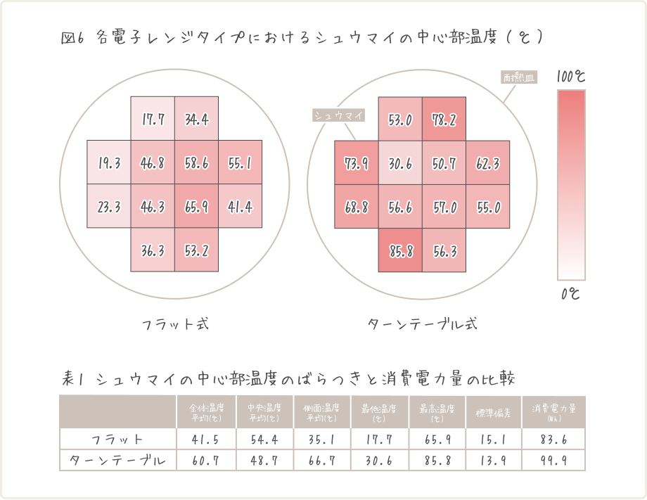 図6 各電子レンジタイプにおけるシューマイの中心部温度(℃)