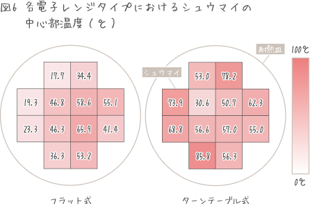 図6 各電子レンジタイプにおけるシューマイの中心部温度(℃)