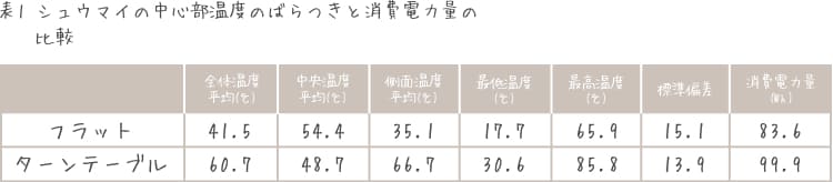 表1 シュウマイの中心部温度のばらつきと消費電力量の比較