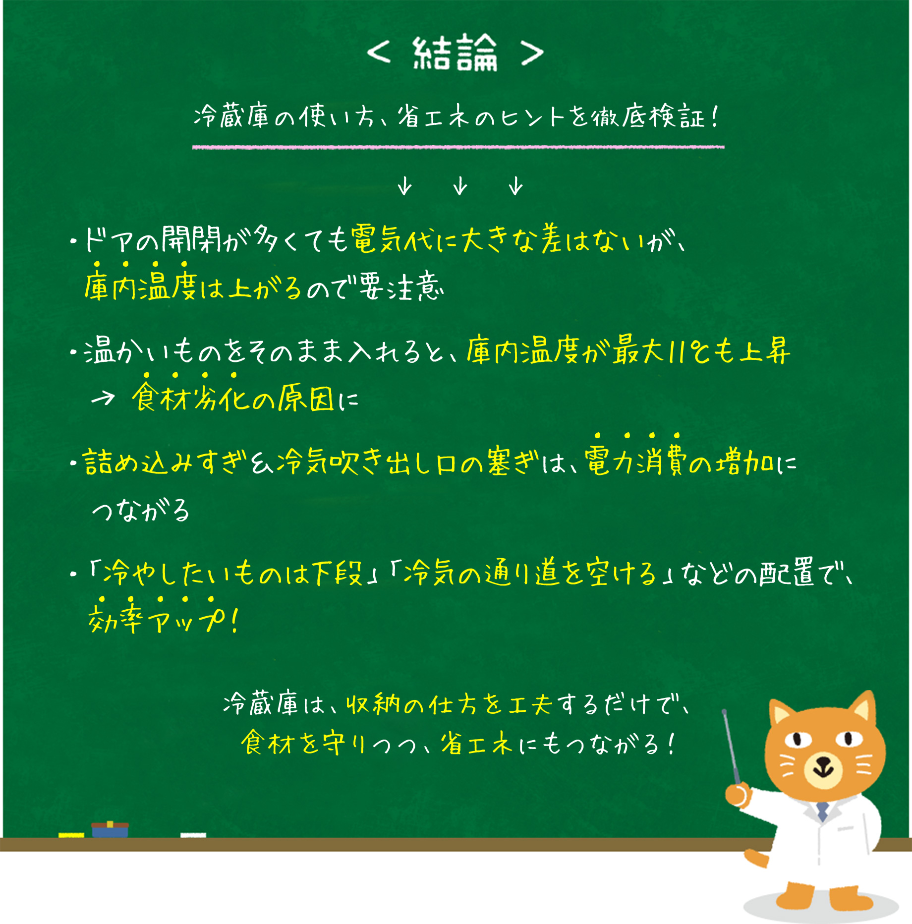 ＜結論＞冷蔵庫の使い方、省エネのヒントを徹底検証！・ドアの開閉が多くても電気代に大きな差はないが、庫内温度は上がるので要注意・温かいものをそのまま入れると、庫内温度が最大11℃も上昇→食材劣化の原因に・詰め込みすぎ&冷気吹き出し口の塞ぎは、電力消費の増加につながる・「冷やしたいものは下段」「冷気の通り道を空ける」などの配置で、効率アップ 冷蔵庫は、収納の仕方を工夫するだけで、食材を守りつつ、省エネにもつながる！