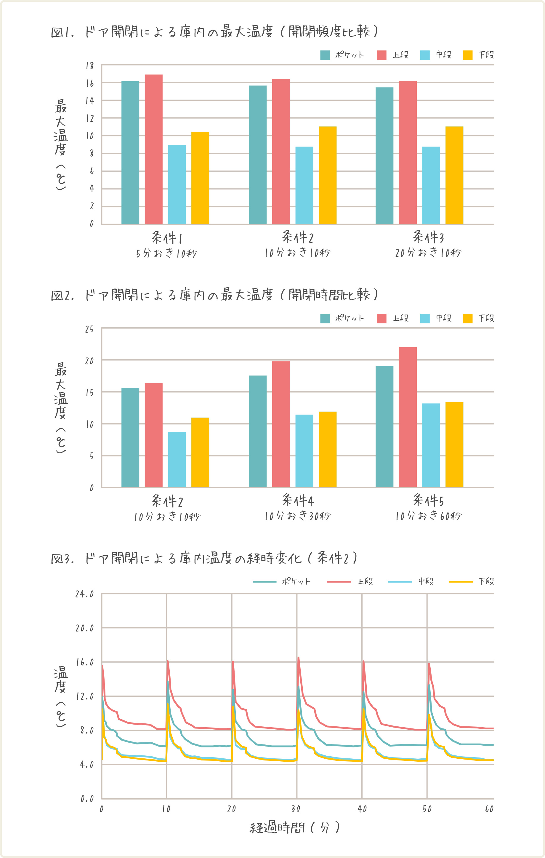 図1 ドア開閉による庫内の最大温度