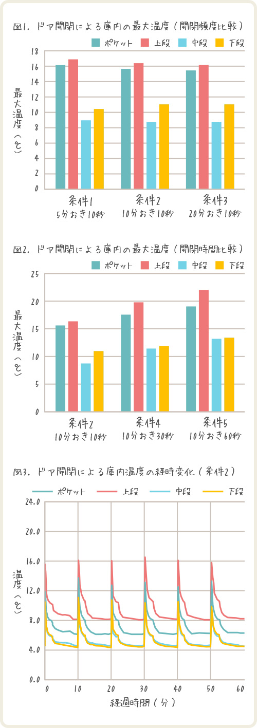 図1 ドア開閉による庫内の最大温度
