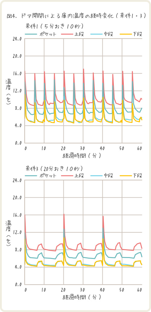 図4 ドア開閉による庫内温度の経時変化