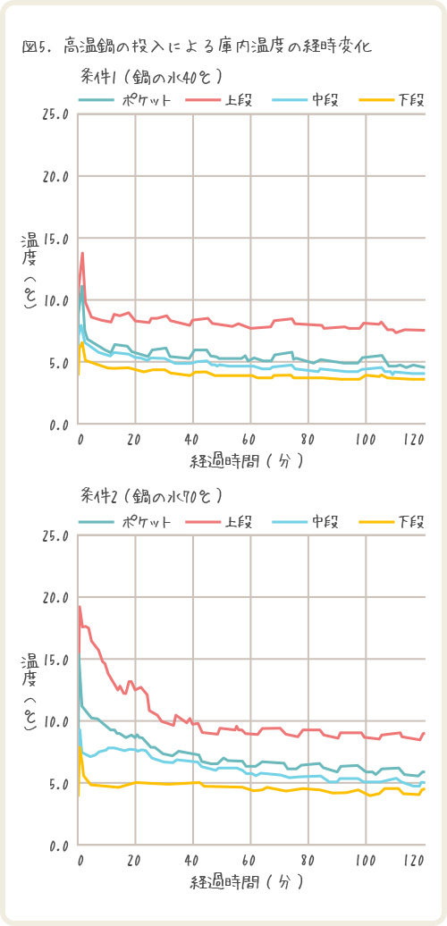 図5 高温鍋の投入による庫内温度の経時変化