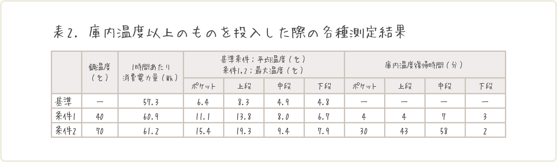 表1 ドアの開閉時間および頻度を変えた際の各種測定結果