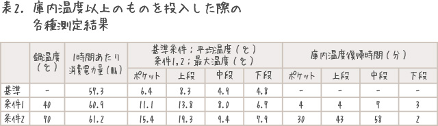 表1 ドアの開閉時間および頻度を変えた際の各種測定結果