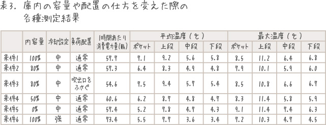 表3 庫内の容量や配置の仕方を変えた際の各種測定結果