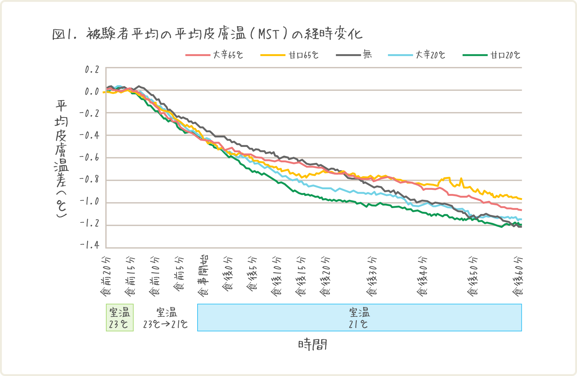 図1 被験者平均の平均皮膚温（MST）の経時変化