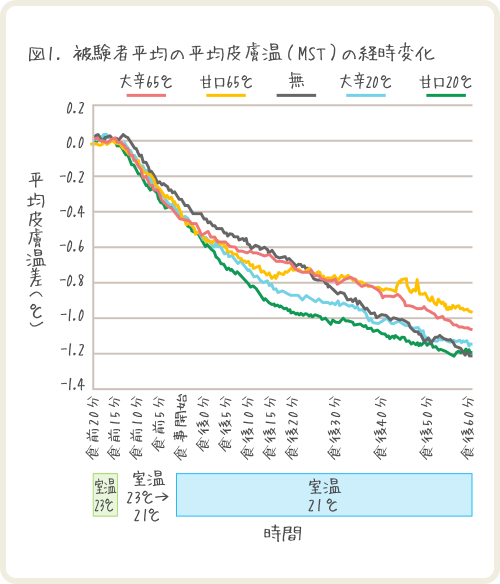 図1 被験者平均の平均皮膚温（MST）の経時変化