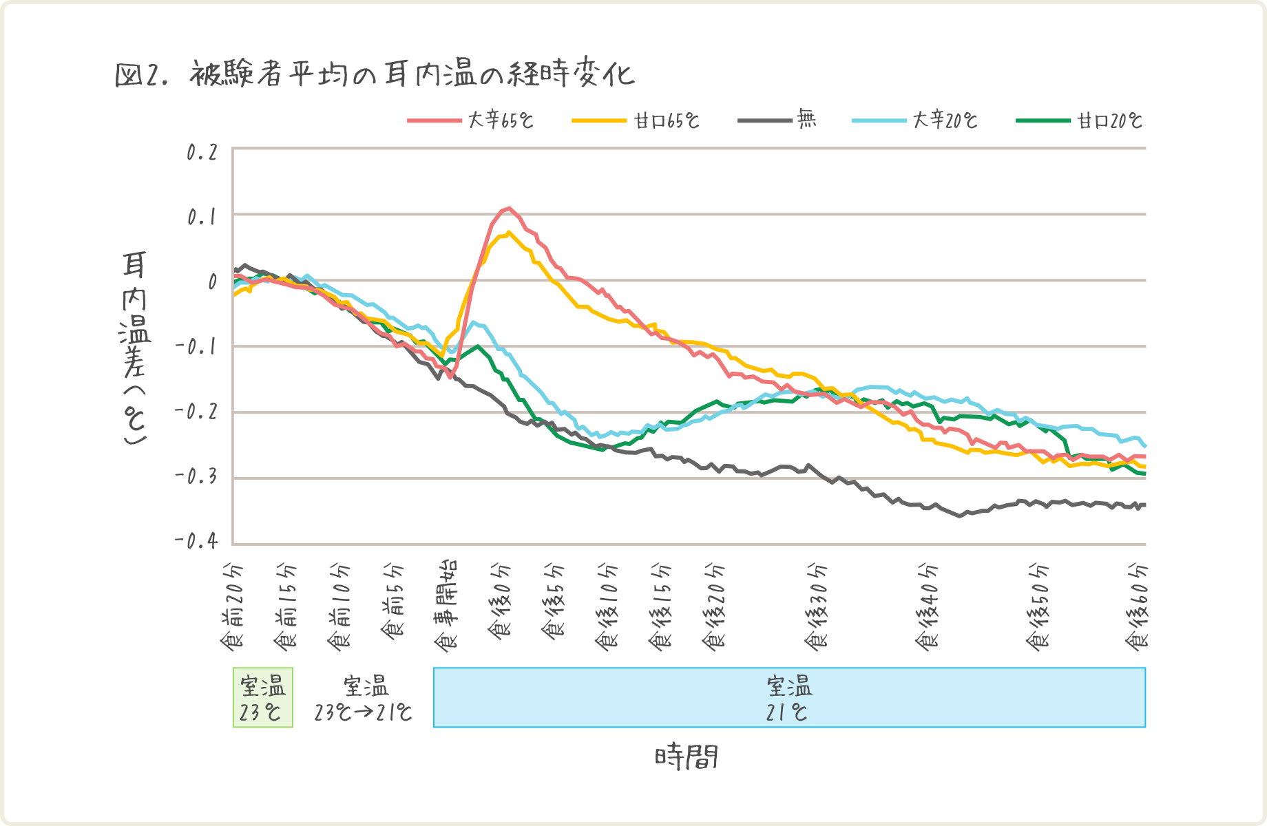図2 被験者平均の耳内温の経時変化