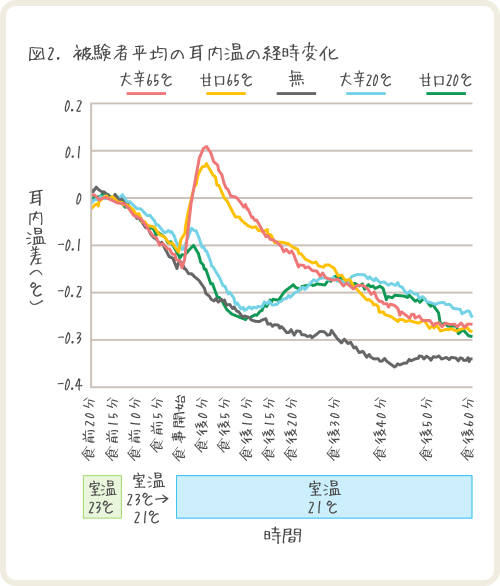 図2 被験者平均の耳内温の経時変化