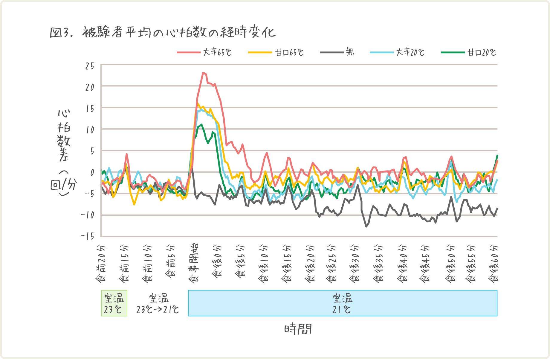 図3 被験者平均の心拍数の経時変化