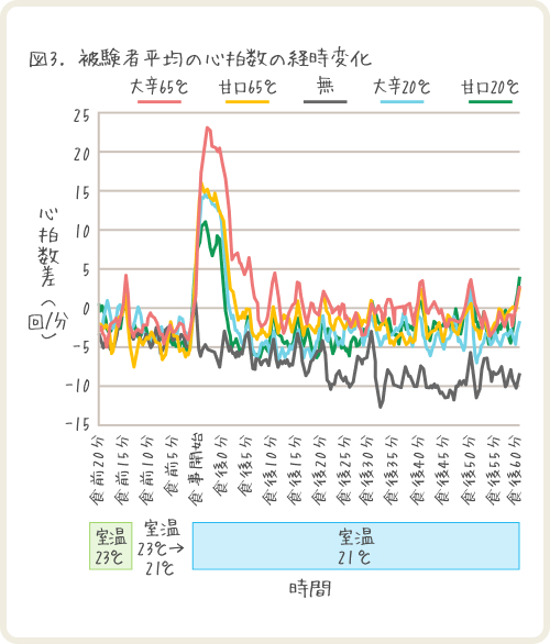 図3 被験者平均の心拍数の経時変化
