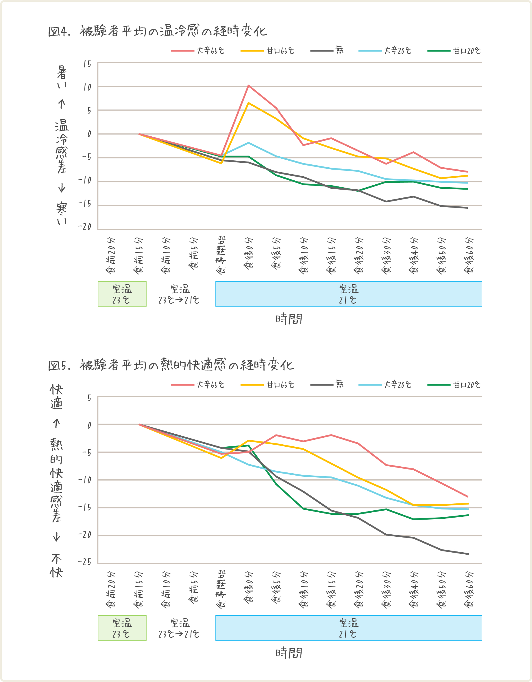 表3 庫内の容量や配置の仕方を変えた際の各種測定結果