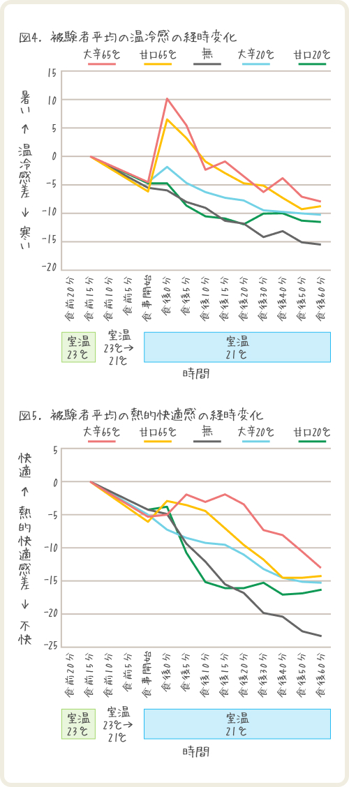 表3 庫内の容量や配置の仕方を変えた際の各種測定結果