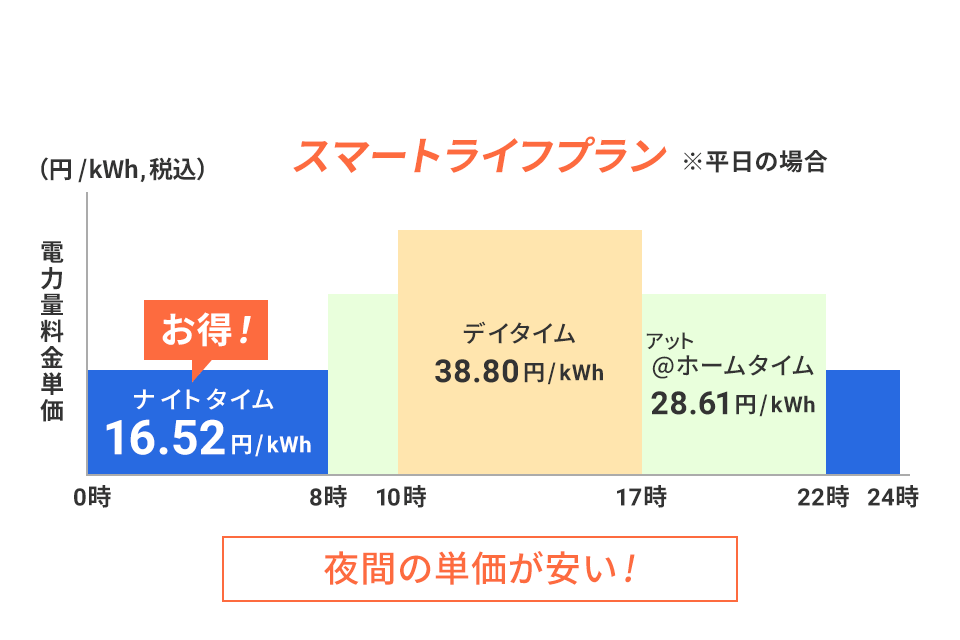 夜間に充電されるお客さま
