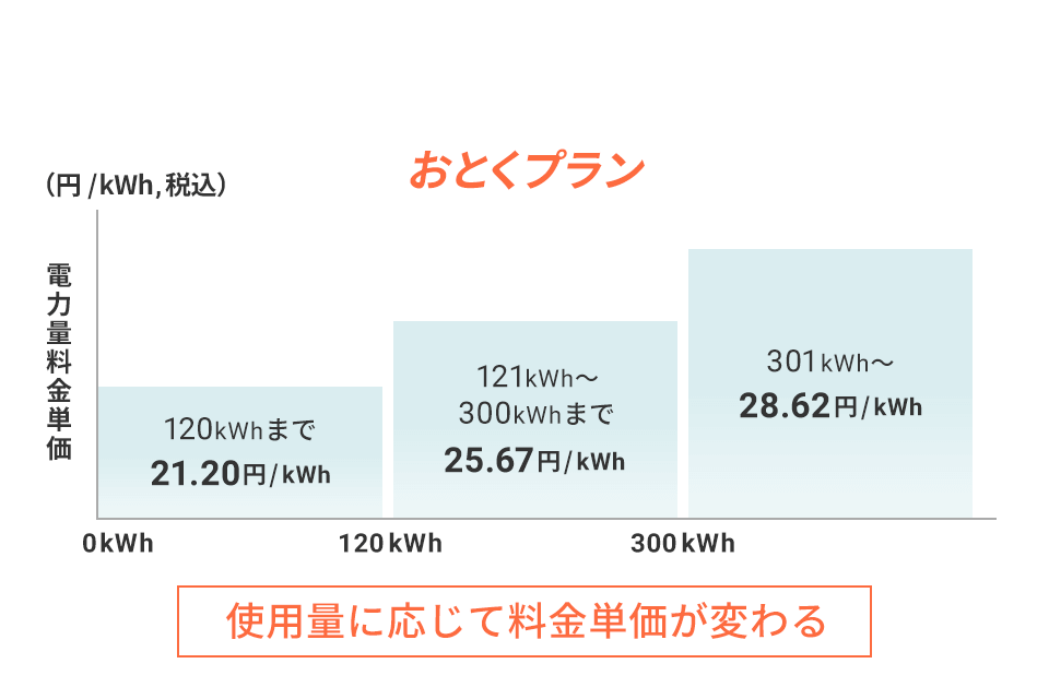昼間に充電されるお客さま