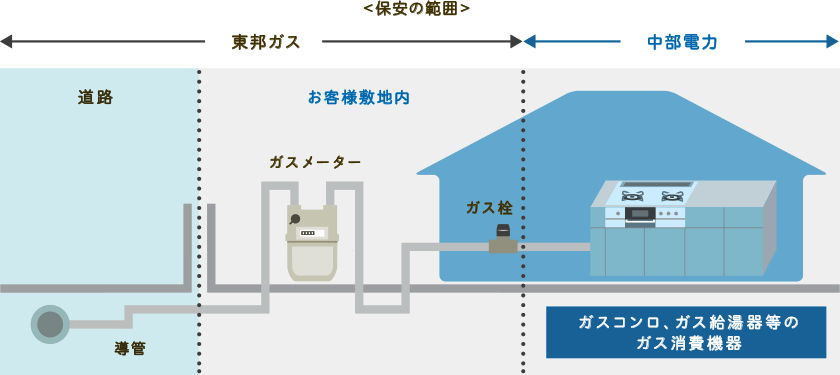 ＜保安の範囲＞