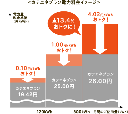 <カテエネプラン電気料金イメージ> 120kWhまで カテエネプラン 19.42円/kWh 0.10円/kWhおトク! 300kWhまで カテエネプラン 25.00円/kWh 1.00円/kWhおトク! 300kWh以上 カテエネプラン 26.00円/kWh 4.02円/kWhおトク!▲13.4%おトクに!