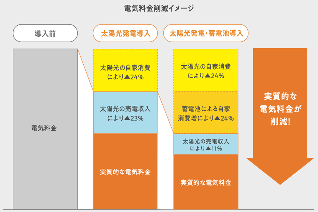 電気料金削減イメージ