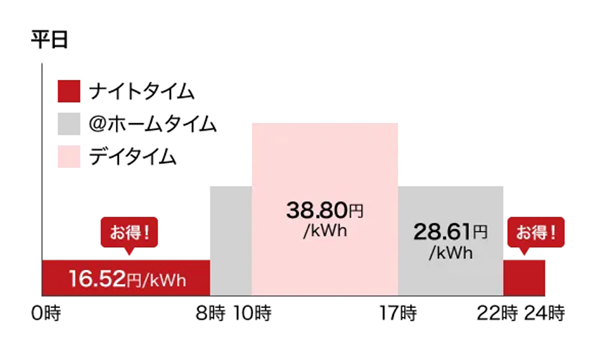中部電力ミライズの料金プランの一例