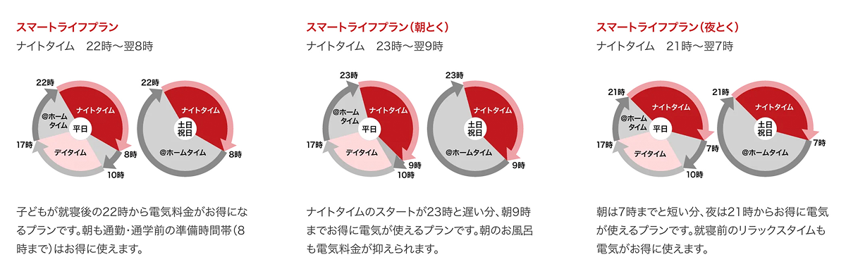 電気をよく使う時間帯別に選べる「スマートライフプラン」