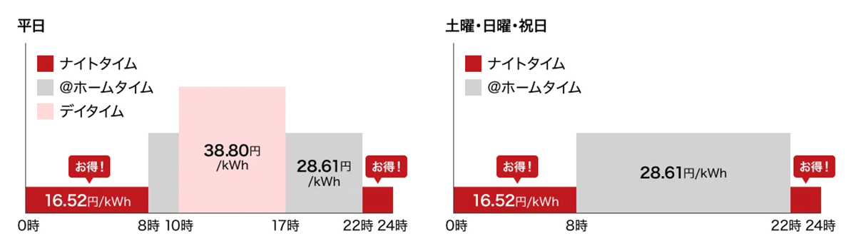 時間帯区分ごとの料金単価イメージ