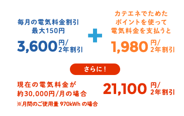 毎月の電気料金割引 最大150円3,600円/2年割引+カテエネでためたポイントを使って電気料金を支払うと1,980円/2年割引 [さらに！]現在の電気料金が 約30,000円/月の場合21,100円/ 2年割引
