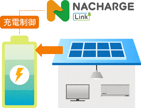 再エネ電気の発電が多い時の制御