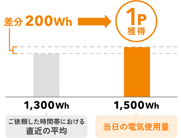 充電制御によるポイント算定例