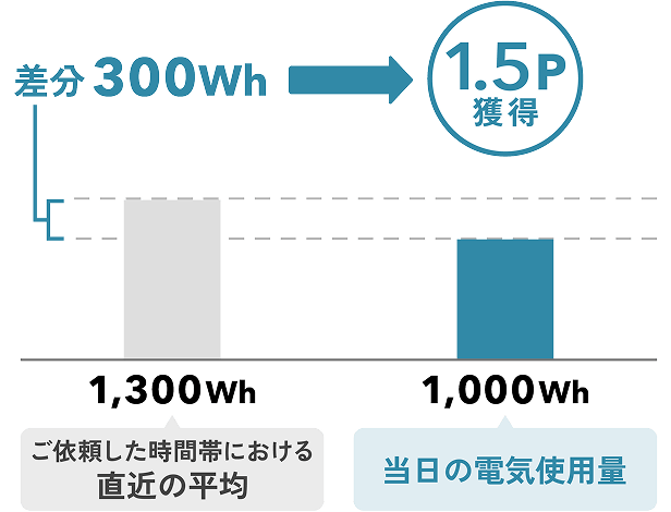 放電制御によるポイント算定例