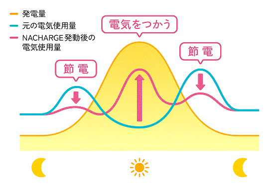 電気の需給バランスのイラスト