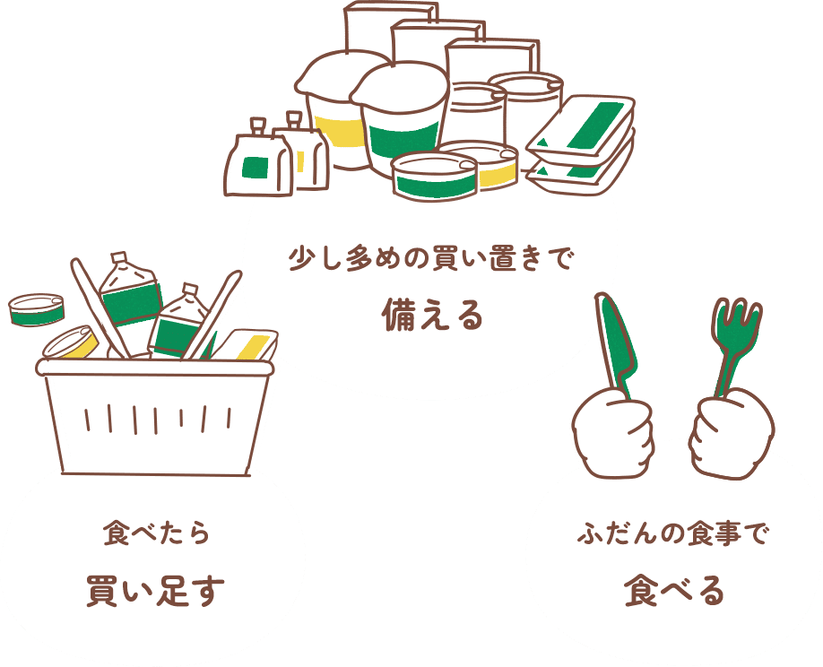 少し多めの買い置きで備える ふだんの食事で食べる 食べたら買い足す