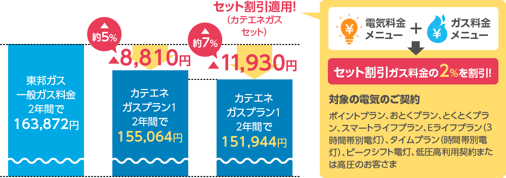 セット割引適用！（カテエネガスセット）