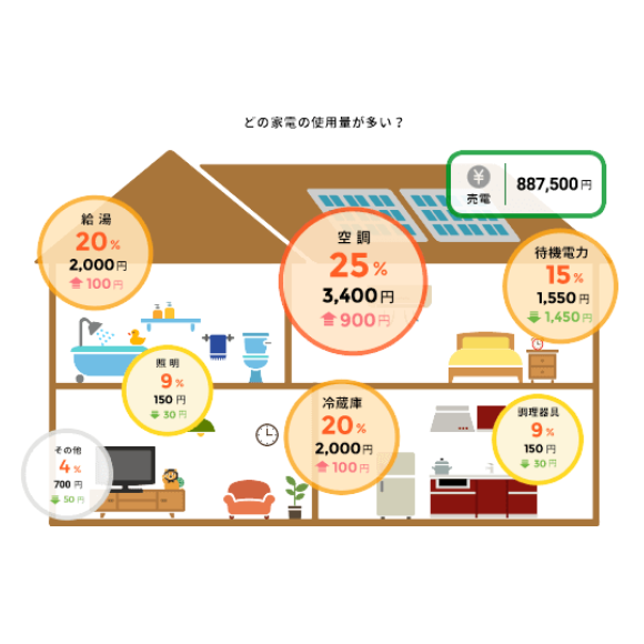 どの家電の使用量が多い？