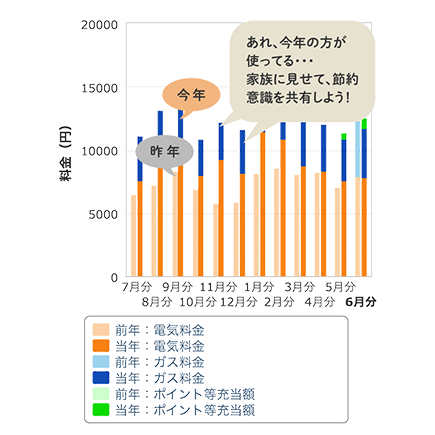 目標の電気料金チャレンジ!