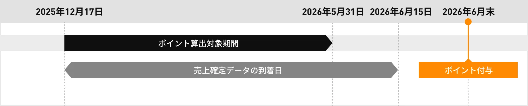 キャンペーン対象となるデビットカードの利用金額判定について